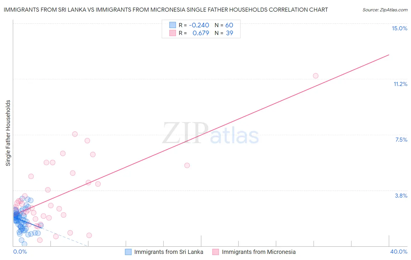 Immigrants from Sri Lanka vs Immigrants from Micronesia Single Father Households