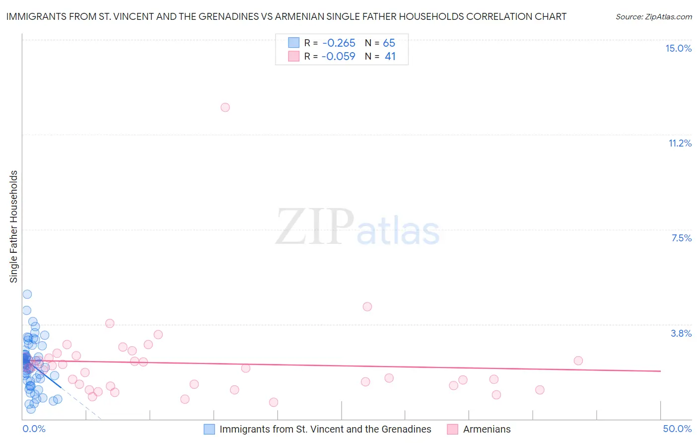 Immigrants from St. Vincent and the Grenadines vs Armenian Single Father Households