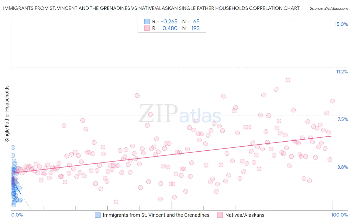 Immigrants from St. Vincent and the Grenadines vs Native/Alaskan Single Father Households