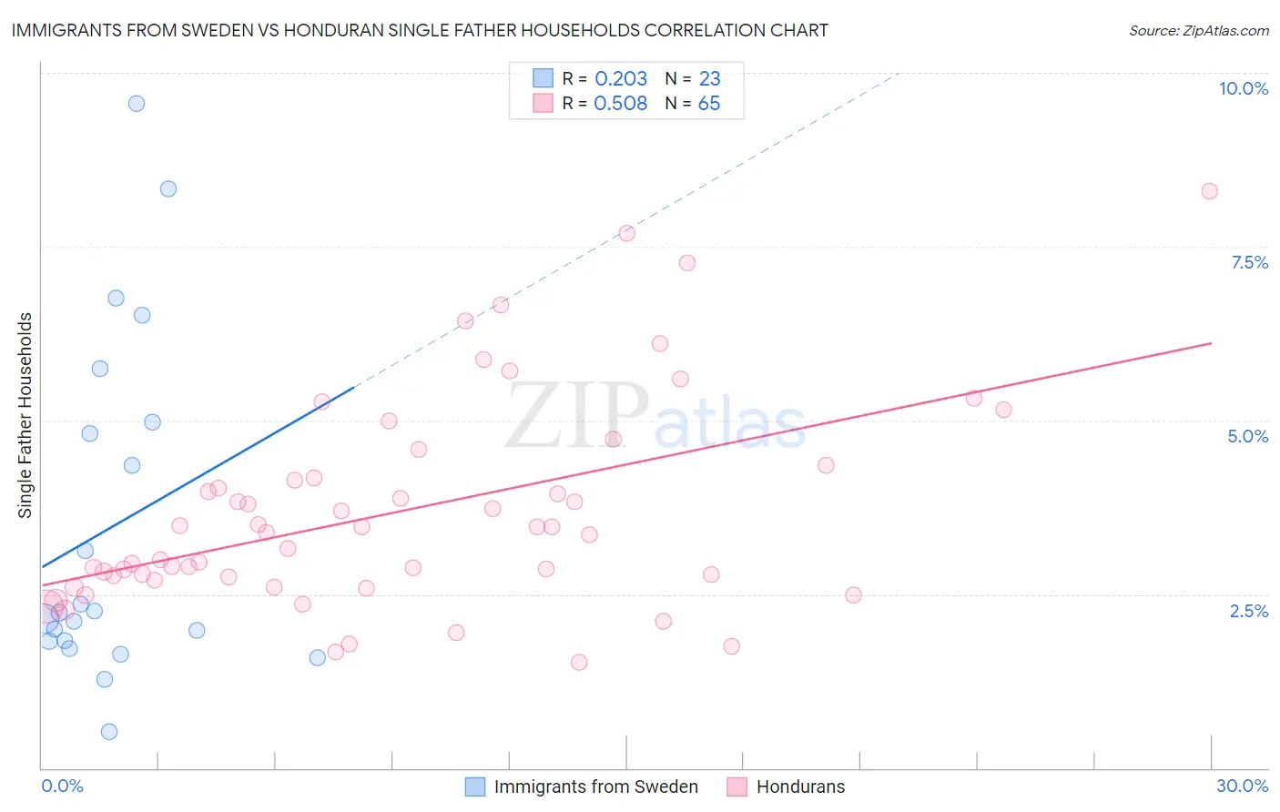 Immigrants from Sweden vs Honduran Single Father Households