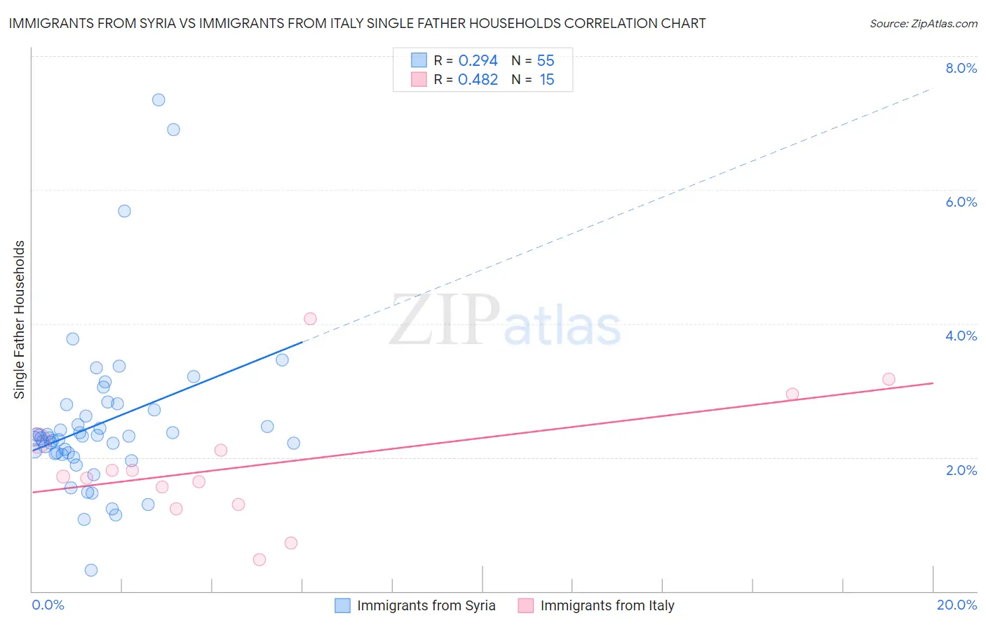 Immigrants from Syria vs Immigrants from Italy Single Father Households