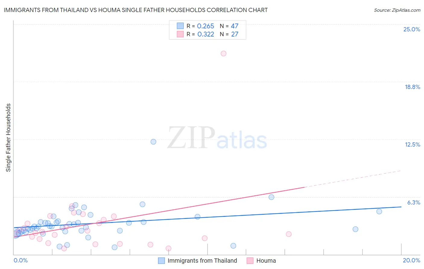 Immigrants from Thailand vs Houma Single Father Households