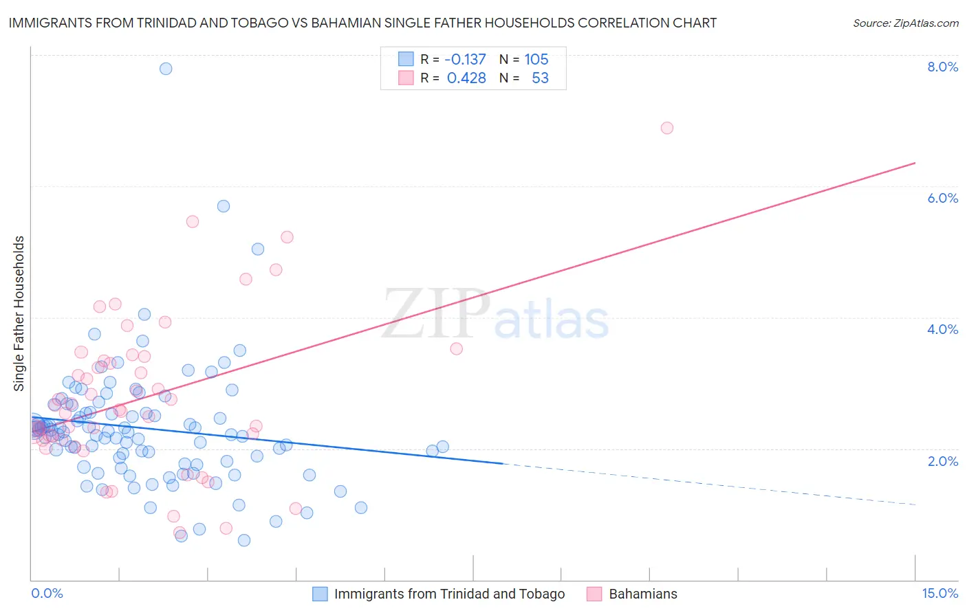 Immigrants from Trinidad and Tobago vs Bahamian Single Father Households