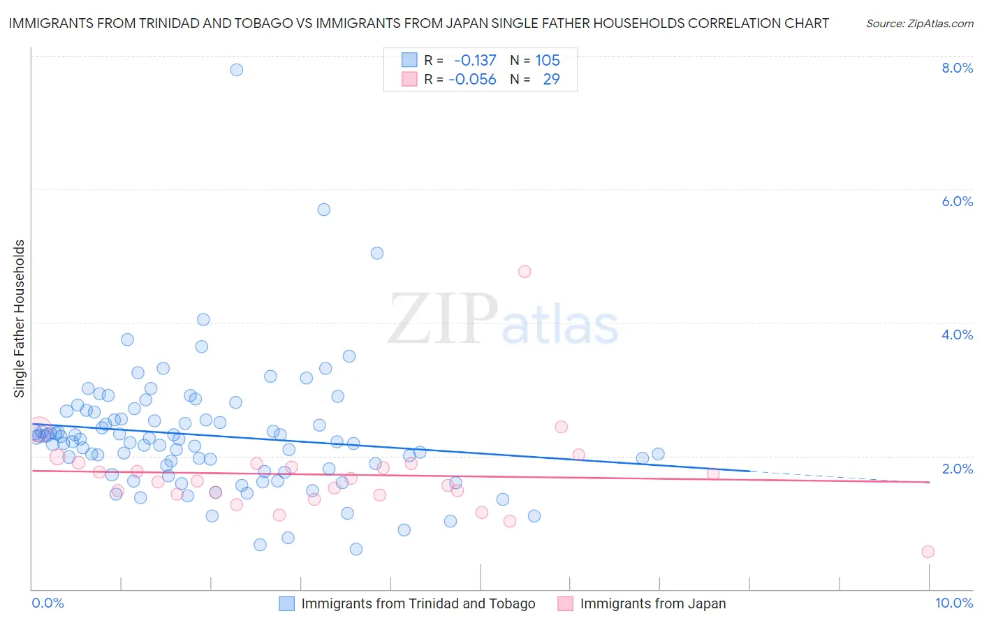 Immigrants from Trinidad and Tobago vs Immigrants from Japan Single Father Households