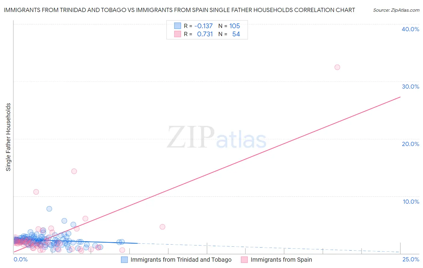 Immigrants from Trinidad and Tobago vs Immigrants from Spain Single Father Households