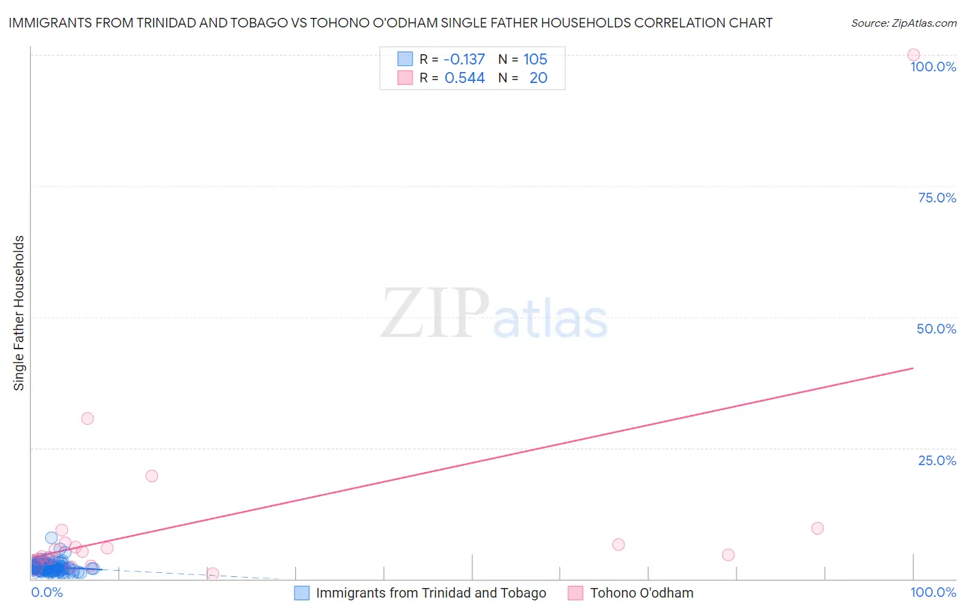 Immigrants from Trinidad and Tobago vs Tohono O'odham Single Father Households