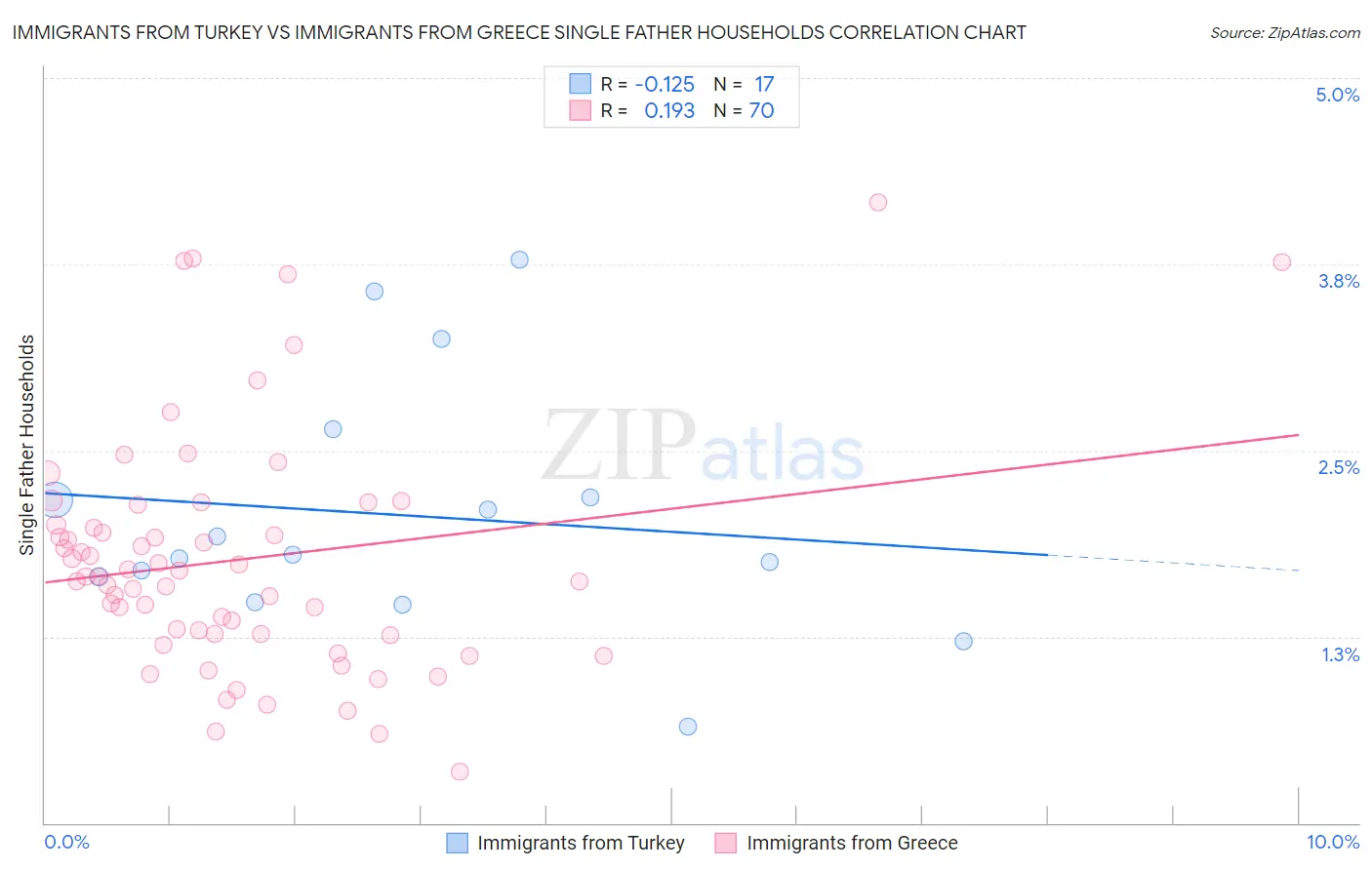 Immigrants from Turkey vs Immigrants from Greece Single Father Households