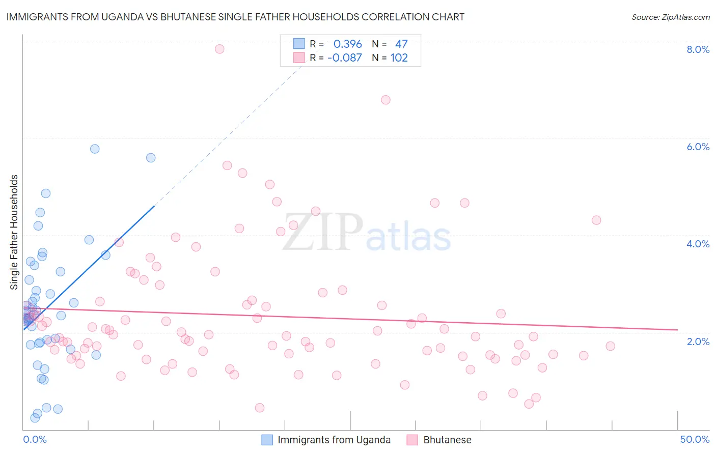 Immigrants from Uganda vs Bhutanese Single Father Households