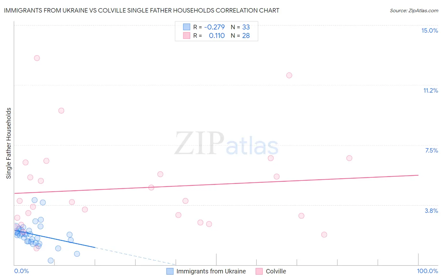 Immigrants from Ukraine vs Colville Single Father Households