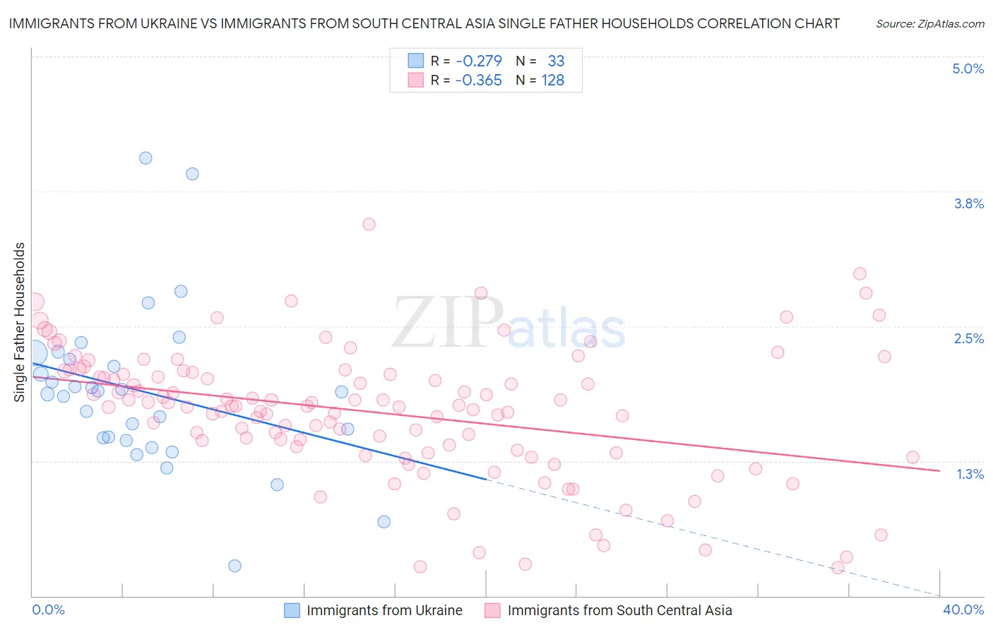 Immigrants from Ukraine vs Immigrants from South Central Asia Single Father Households