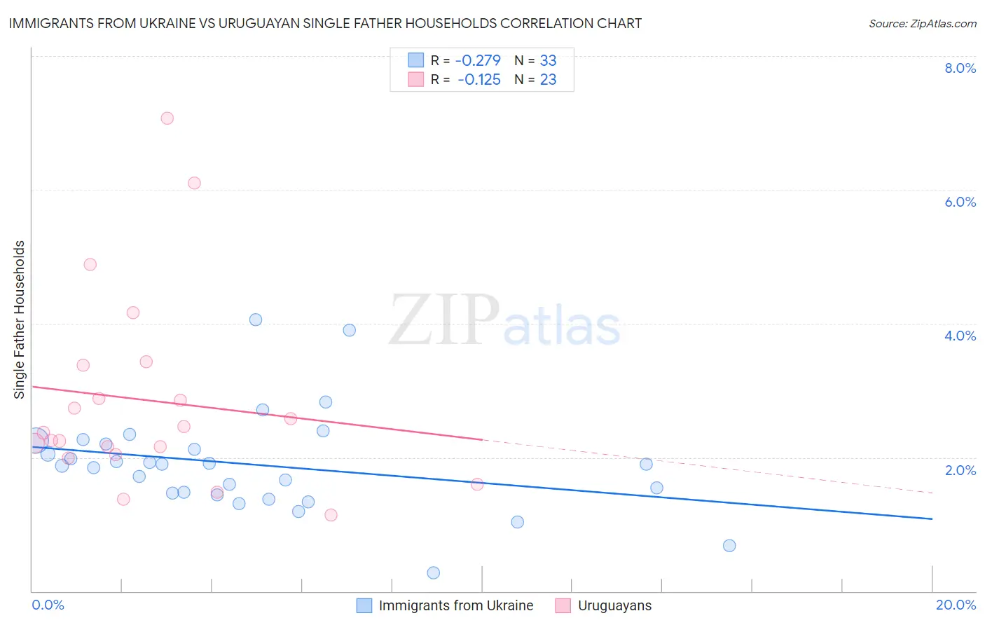 Immigrants from Ukraine vs Uruguayan Single Father Households