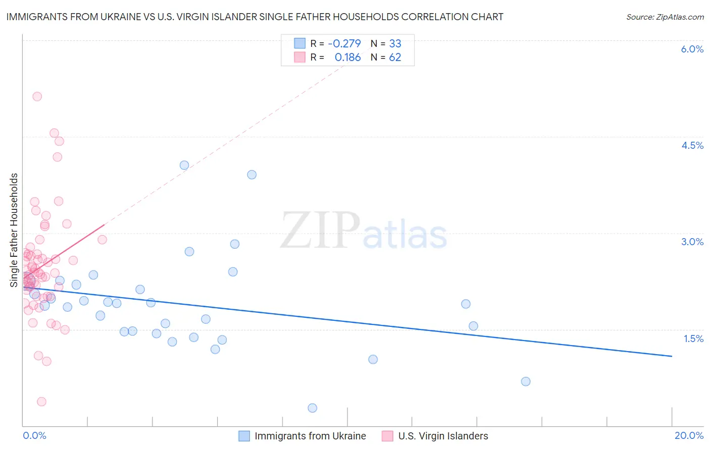 Immigrants from Ukraine vs U.S. Virgin Islander Single Father Households