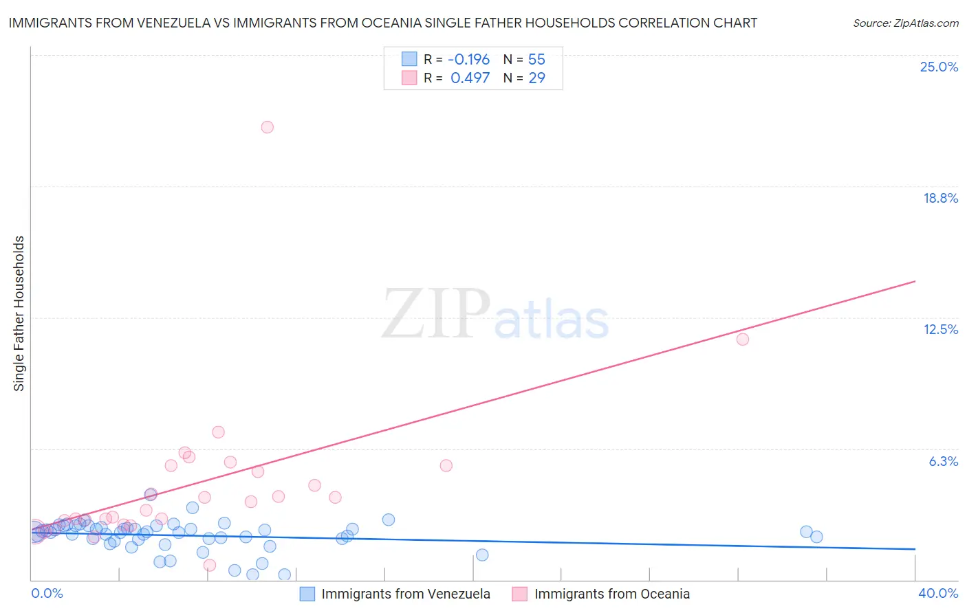 Immigrants from Venezuela vs Immigrants from Oceania Single Father Households