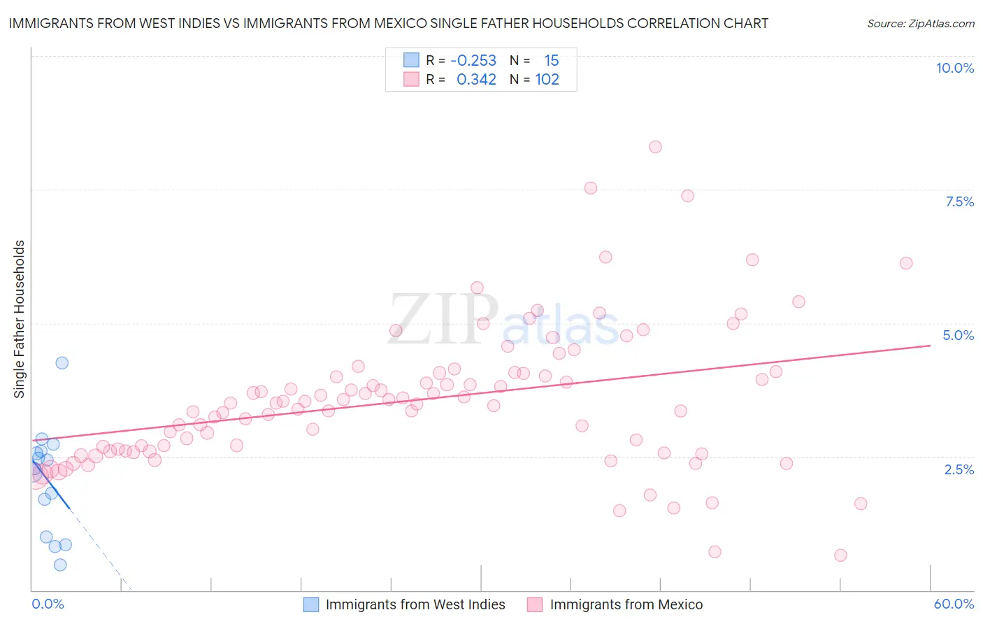 Immigrants from West Indies vs Immigrants from Mexico Single Father Households