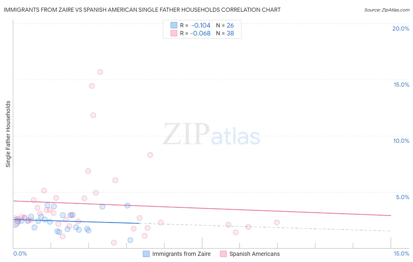 Immigrants from Zaire vs Spanish American Single Father Households