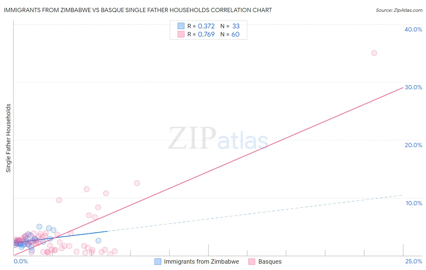 Immigrants from Zimbabwe vs Basque Single Father Households