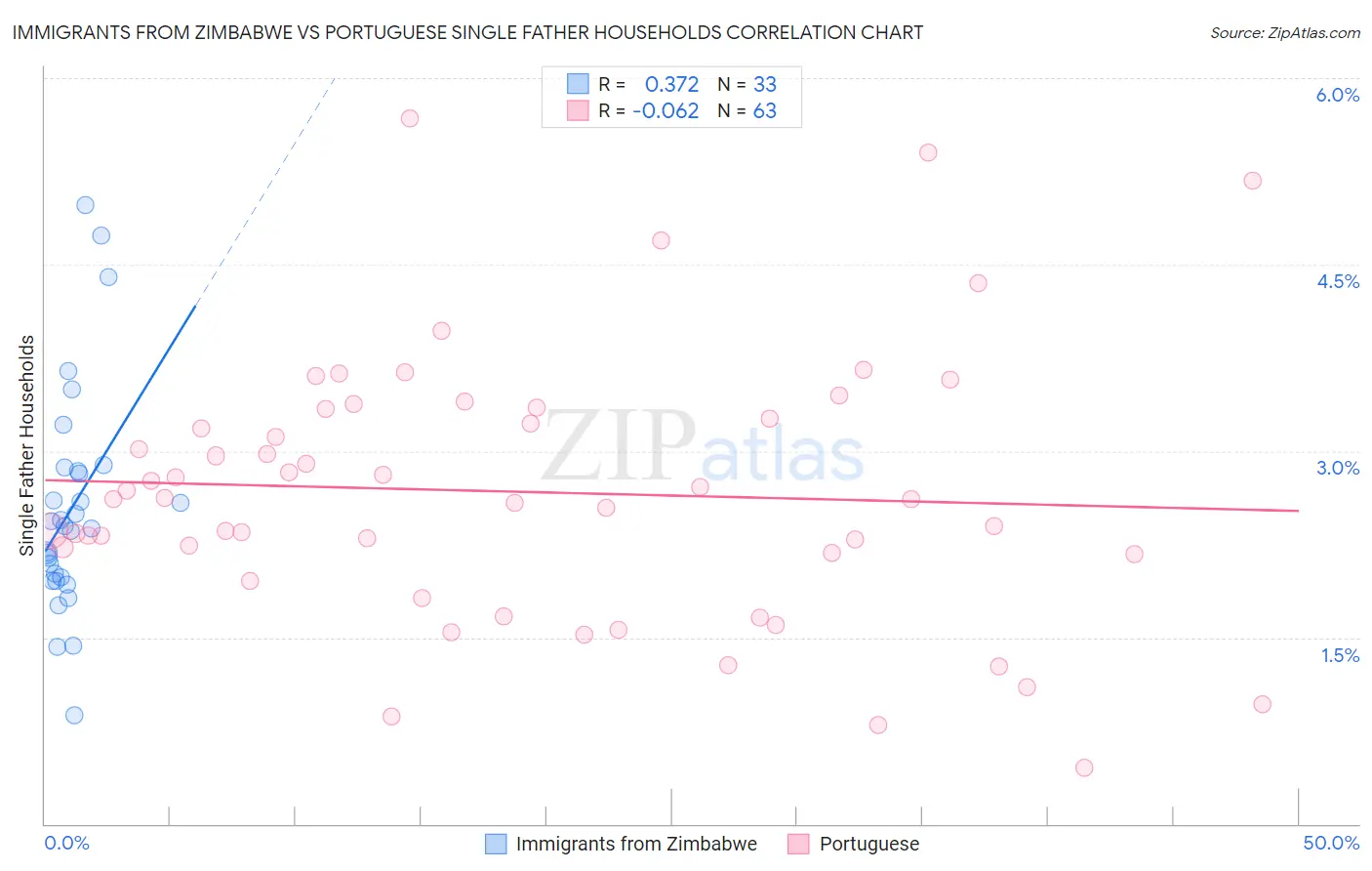 Immigrants from Zimbabwe vs Portuguese Single Father Households