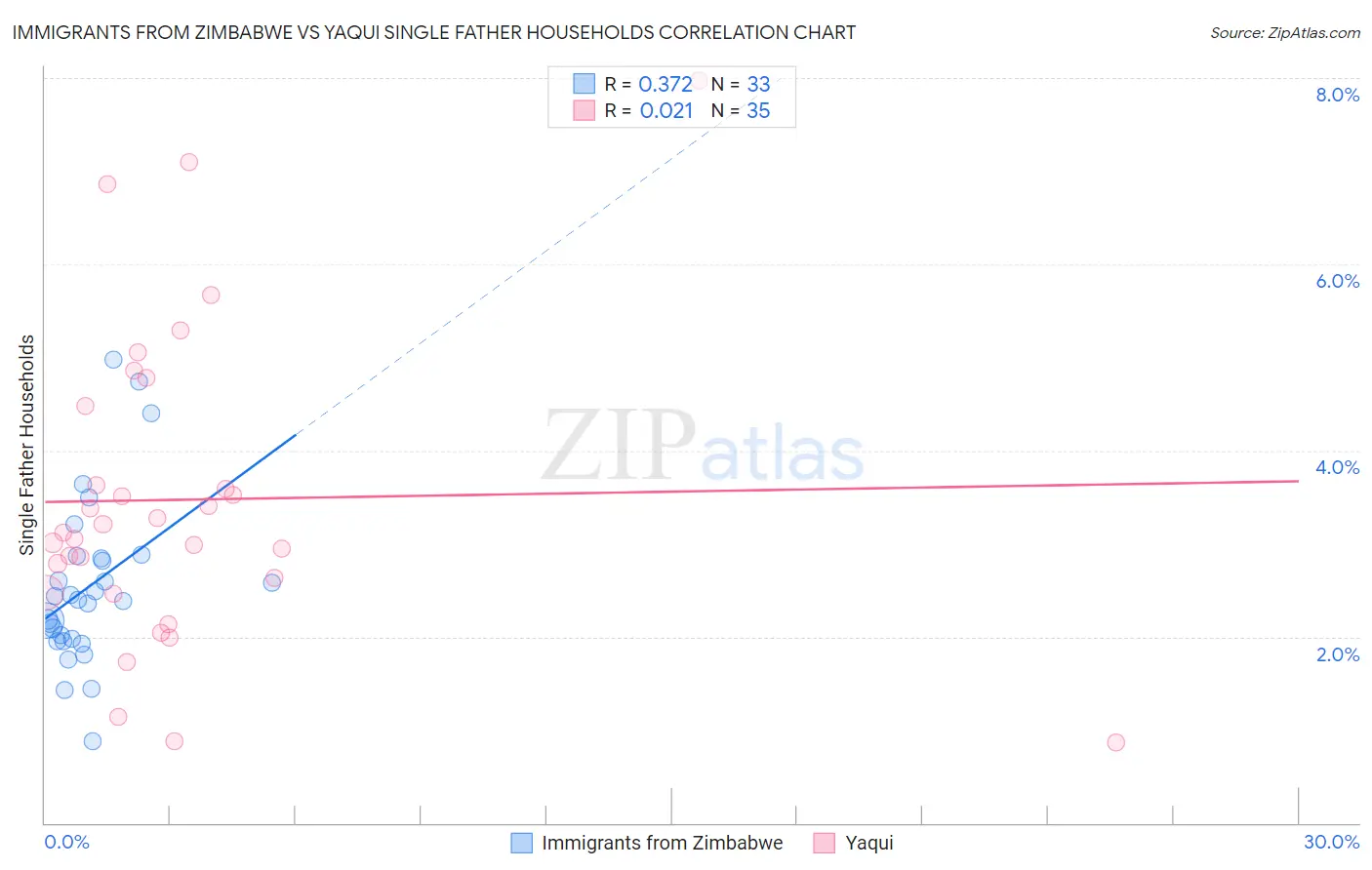 Immigrants from Zimbabwe vs Yaqui Single Father Households