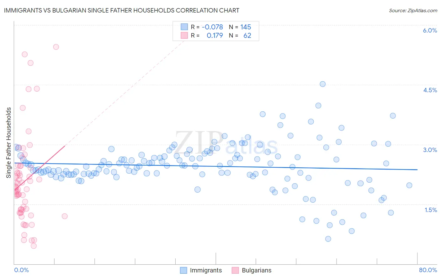 Immigrants vs Bulgarian Single Father Households