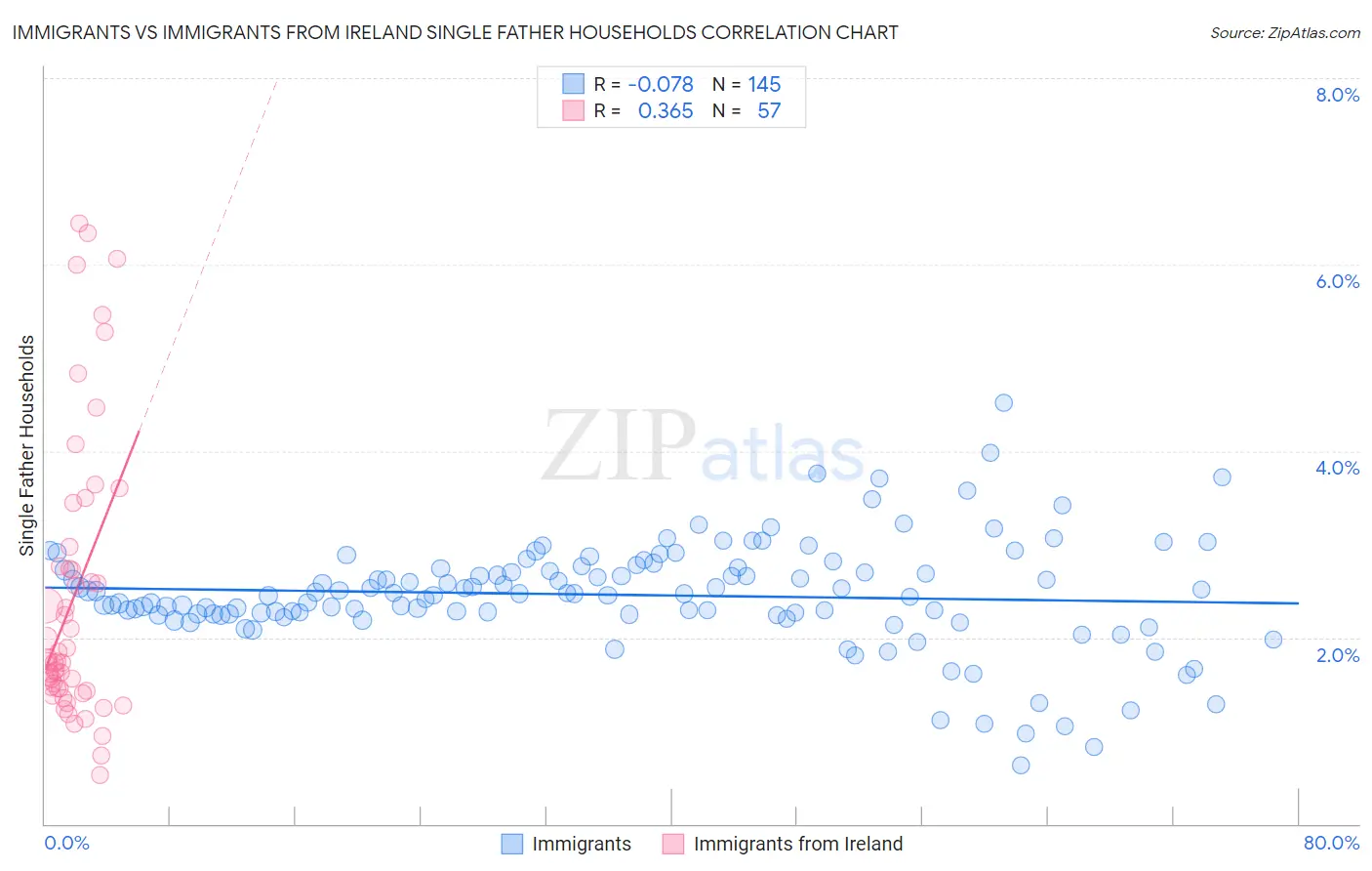 Immigrants vs Immigrants from Ireland Single Father Households