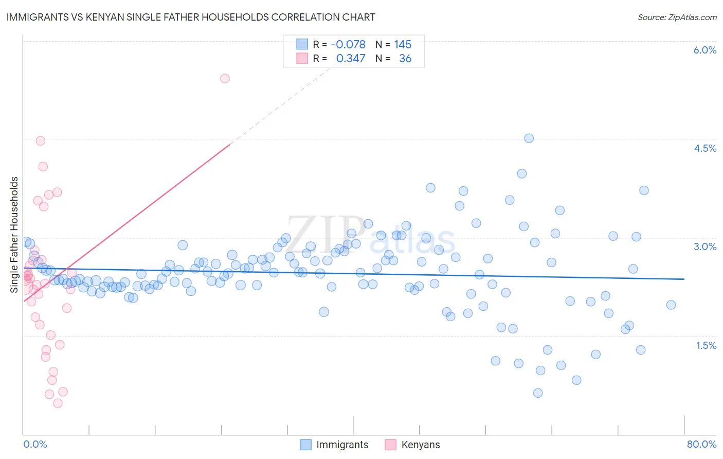 Immigrants vs Kenyan Single Father Households