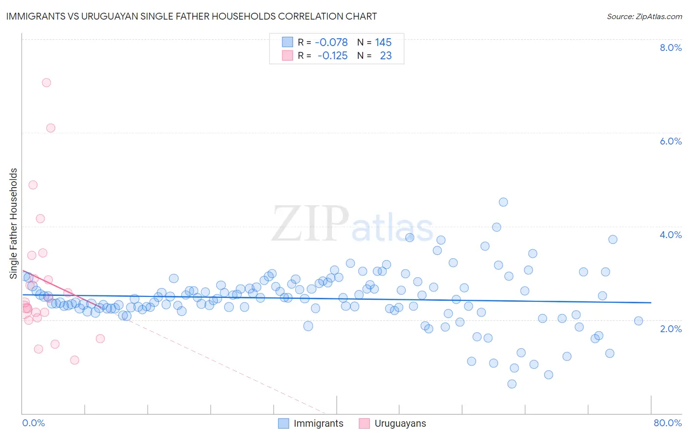 Immigrants vs Uruguayan Single Father Households