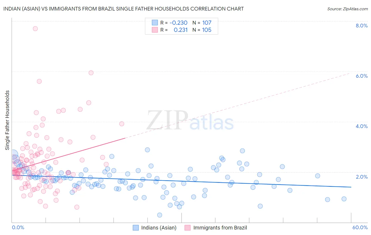 Indian (Asian) vs Immigrants from Brazil Single Father Households