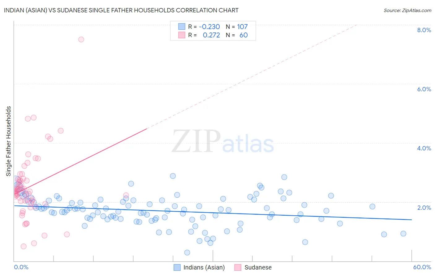 Indian (Asian) vs Sudanese Single Father Households