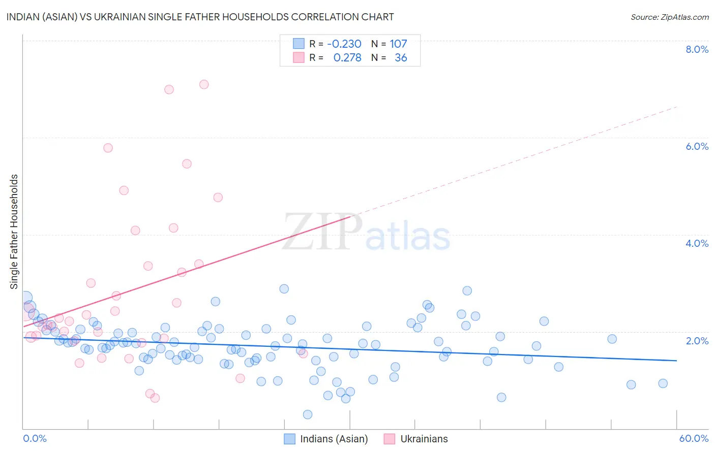 Indian (Asian) vs Ukrainian Single Father Households