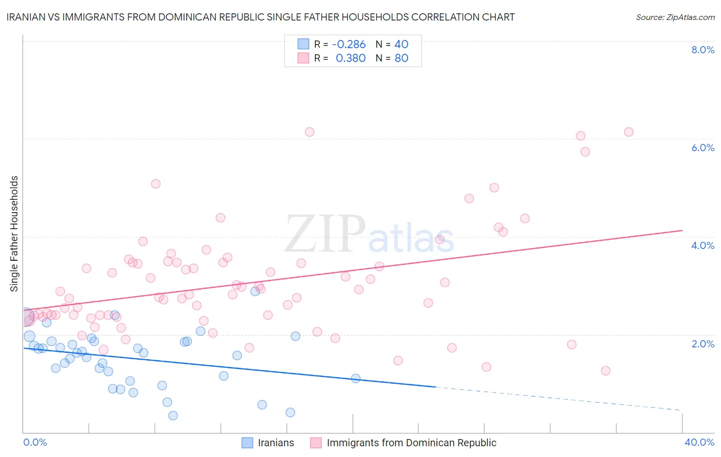 Iranian vs Immigrants from Dominican Republic Single Father Households