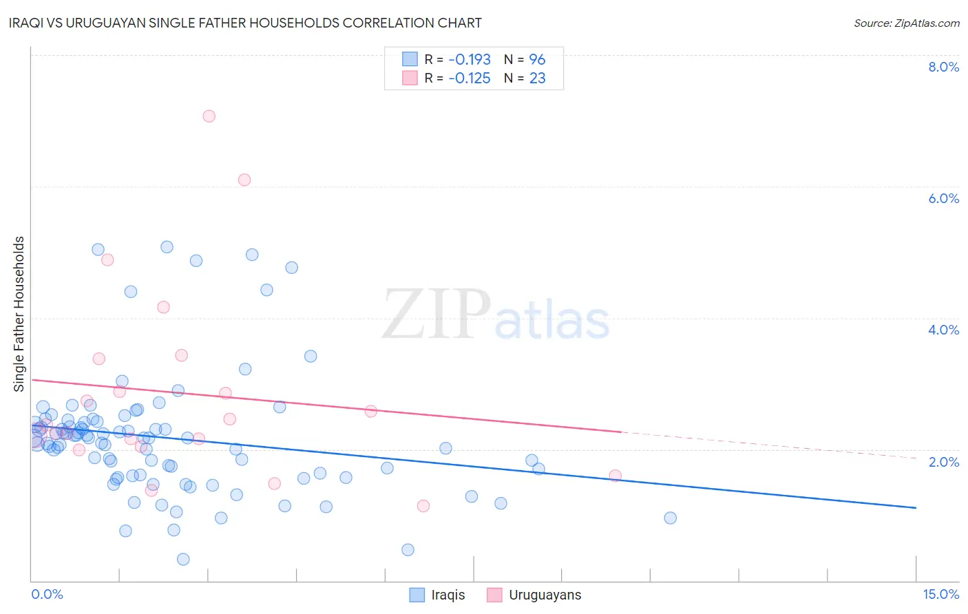 Iraqi vs Uruguayan Single Father Households