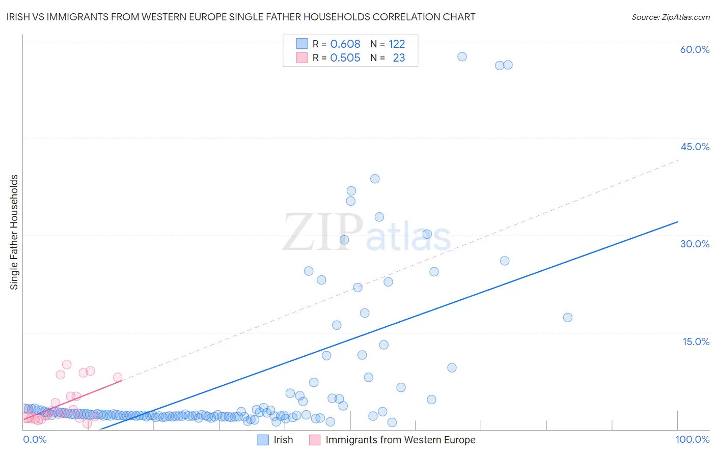 Irish vs Immigrants from Western Europe Single Father Households