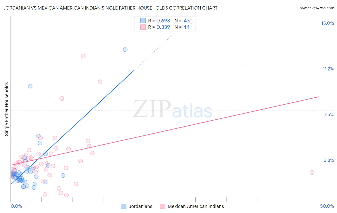 Jordanian vs Mexican American Indian Single Father Households