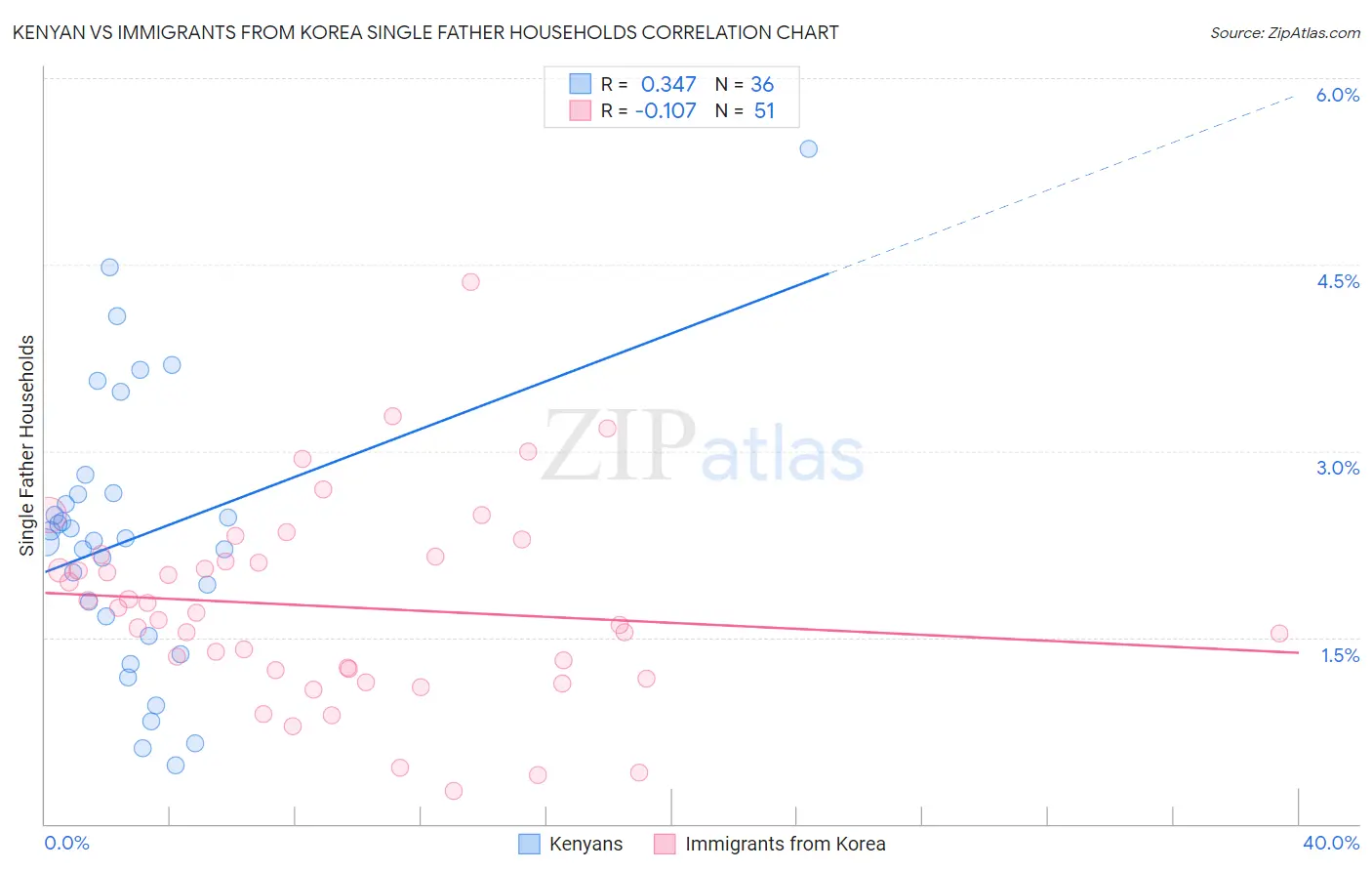 Kenyan vs Immigrants from Korea Single Father Households