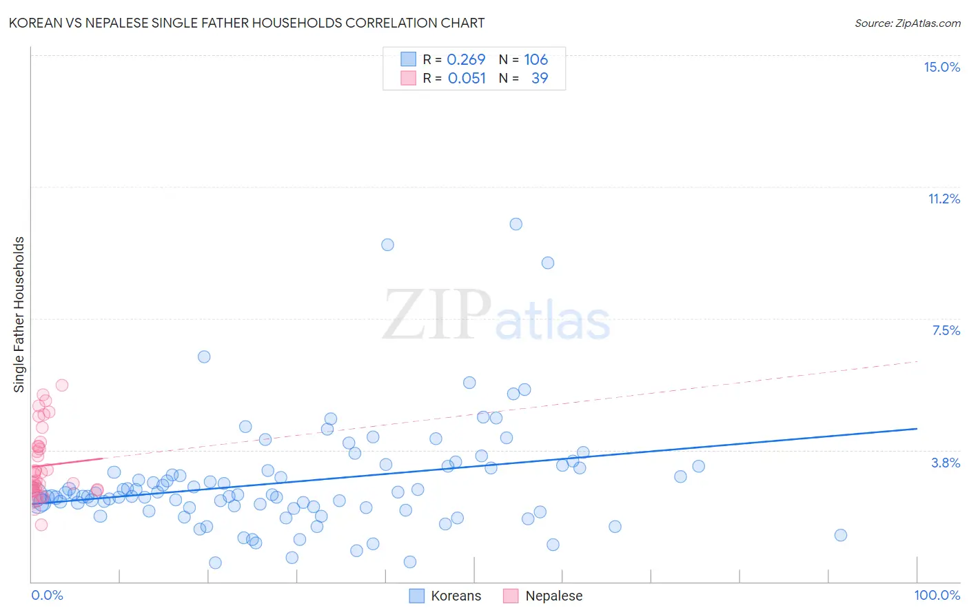 Korean vs Nepalese Single Father Households