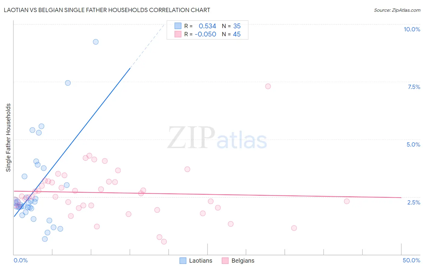 Laotian vs Belgian Single Father Households