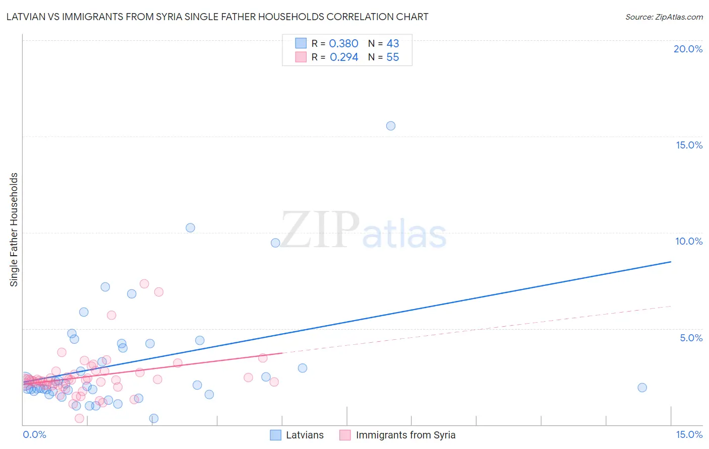 Latvian vs Immigrants from Syria Single Father Households