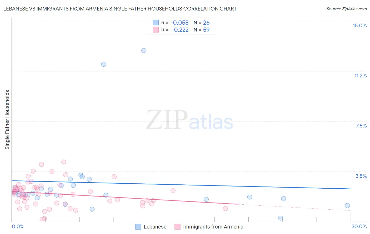 Lebanese vs Immigrants from Armenia Single Father Households