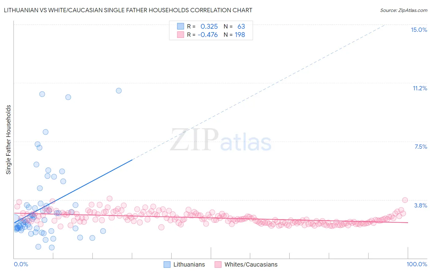 Lithuanian vs White/Caucasian Single Father Households