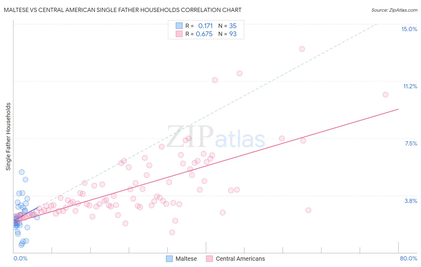 Maltese vs Central American Single Father Households