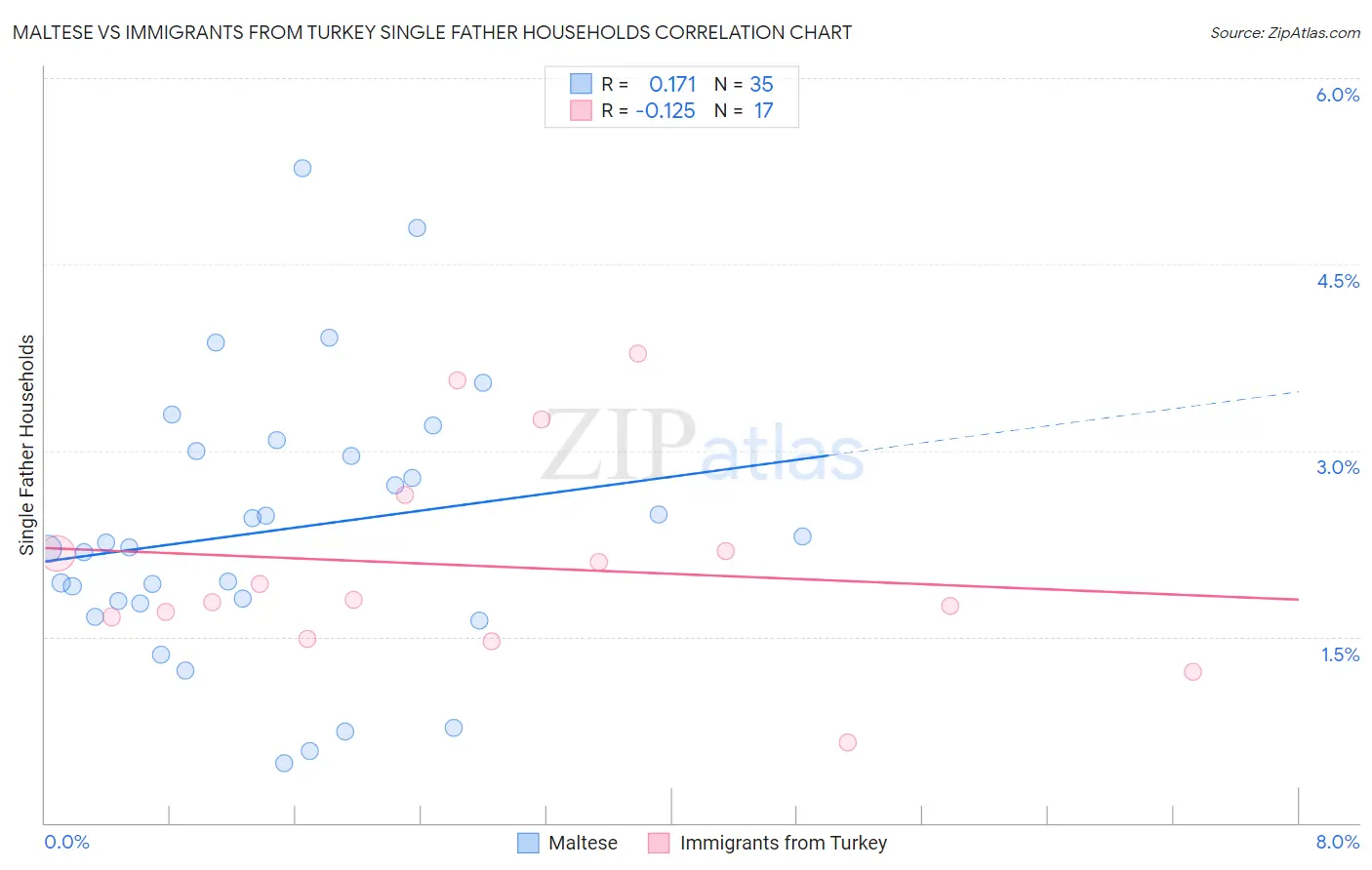 Maltese vs Immigrants from Turkey Single Father Households