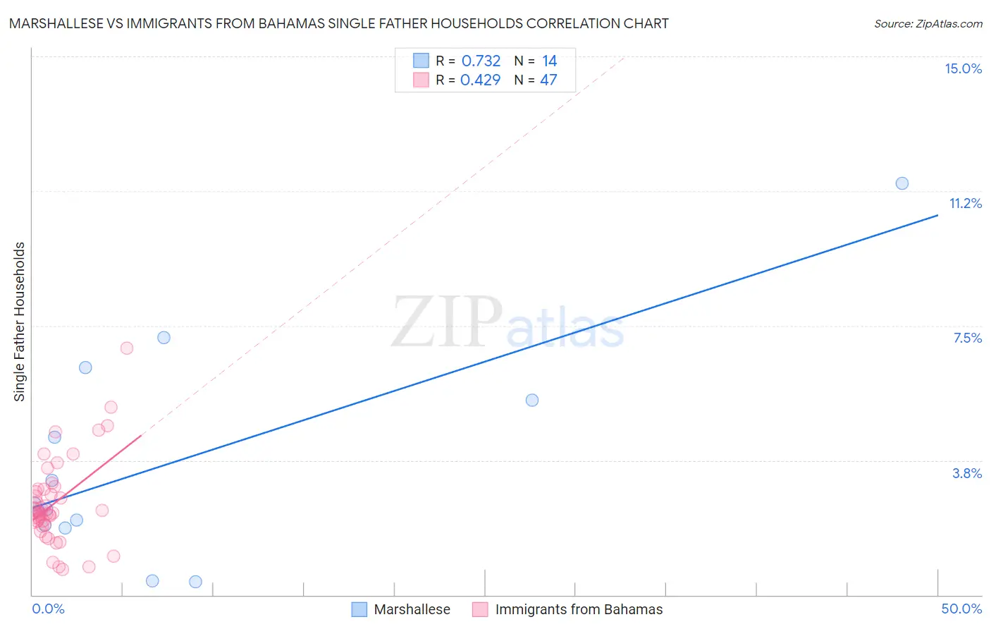 Marshallese vs Immigrants from Bahamas Single Father Households