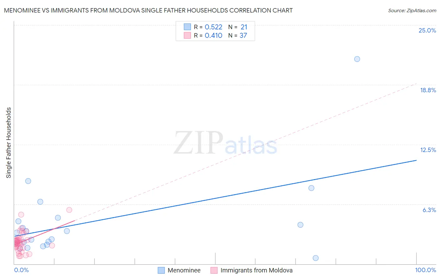 Menominee vs Immigrants from Moldova Single Father Households