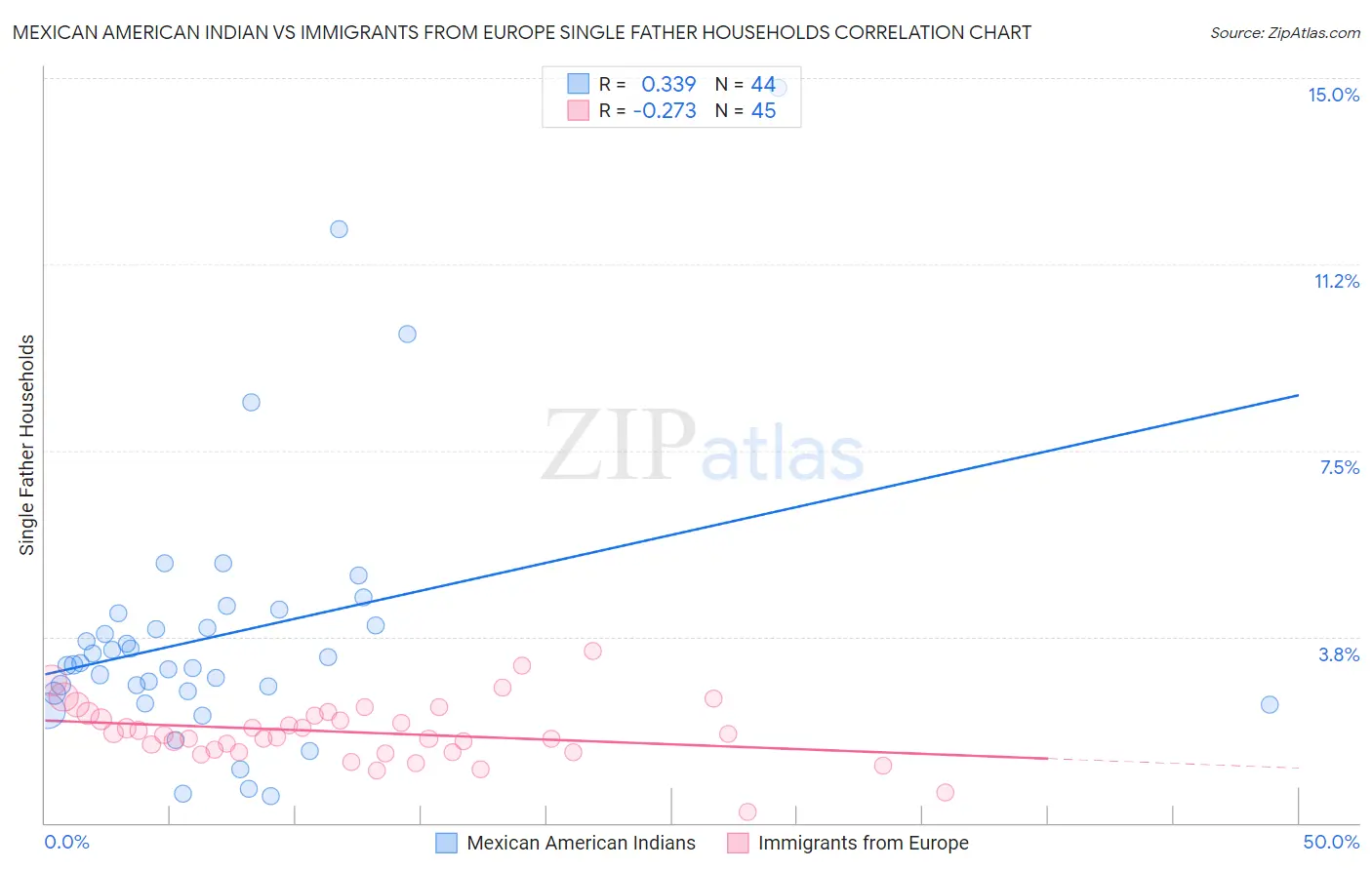 Mexican American Indian vs Immigrants from Europe Single Father Households