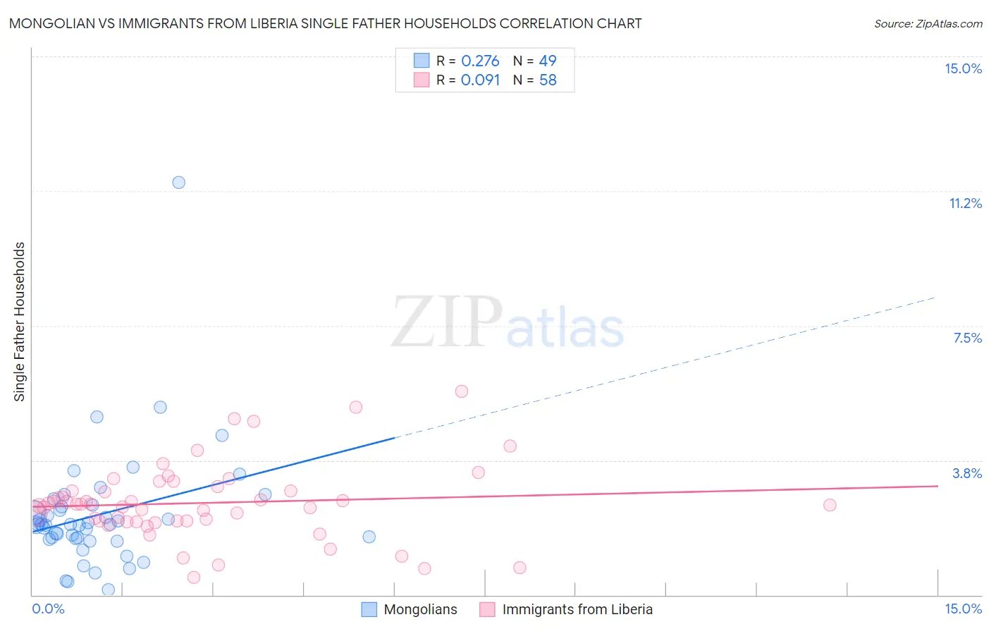 Mongolian vs Immigrants from Liberia Single Father Households