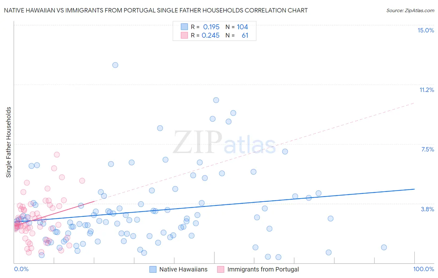 Native Hawaiian vs Immigrants from Portugal Single Father Households