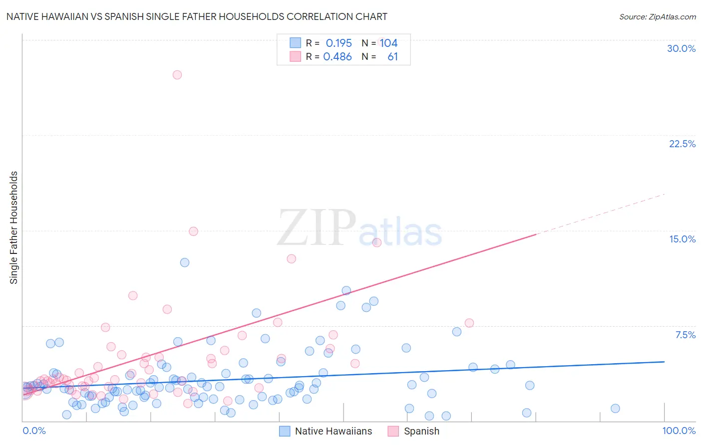 Native Hawaiian vs Spanish Single Father Households