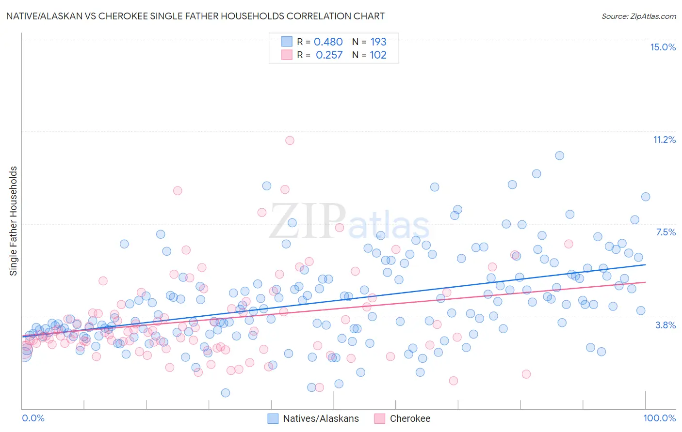 Native/Alaskan vs Cherokee Single Father Households