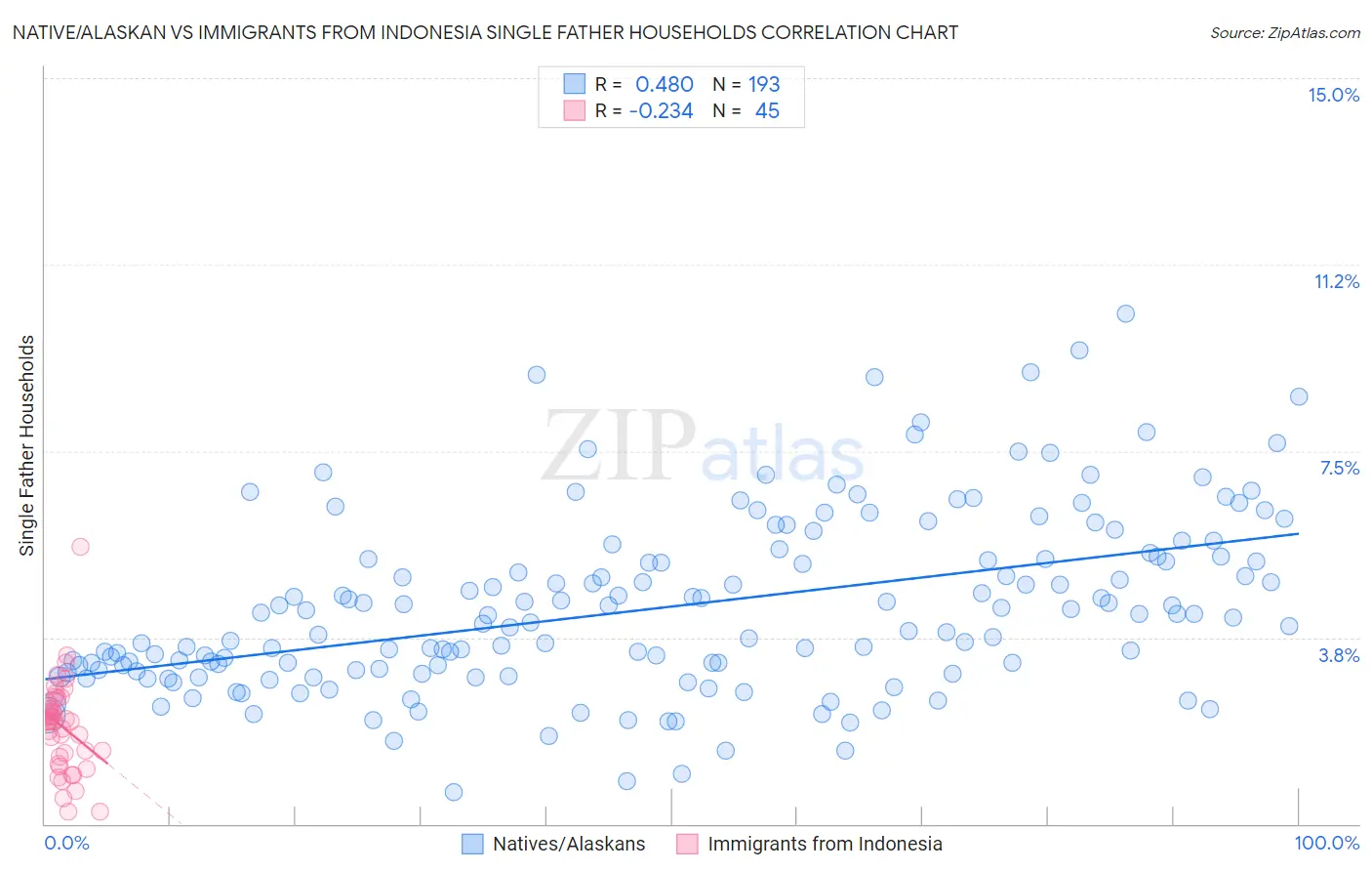 Native/Alaskan vs Immigrants from Indonesia Single Father Households