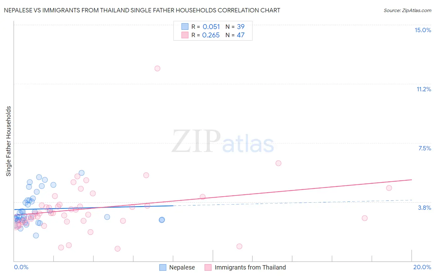 Nepalese vs Immigrants from Thailand Single Father Households